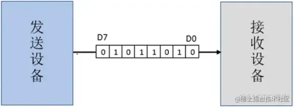 FPGA 串口通信_测试